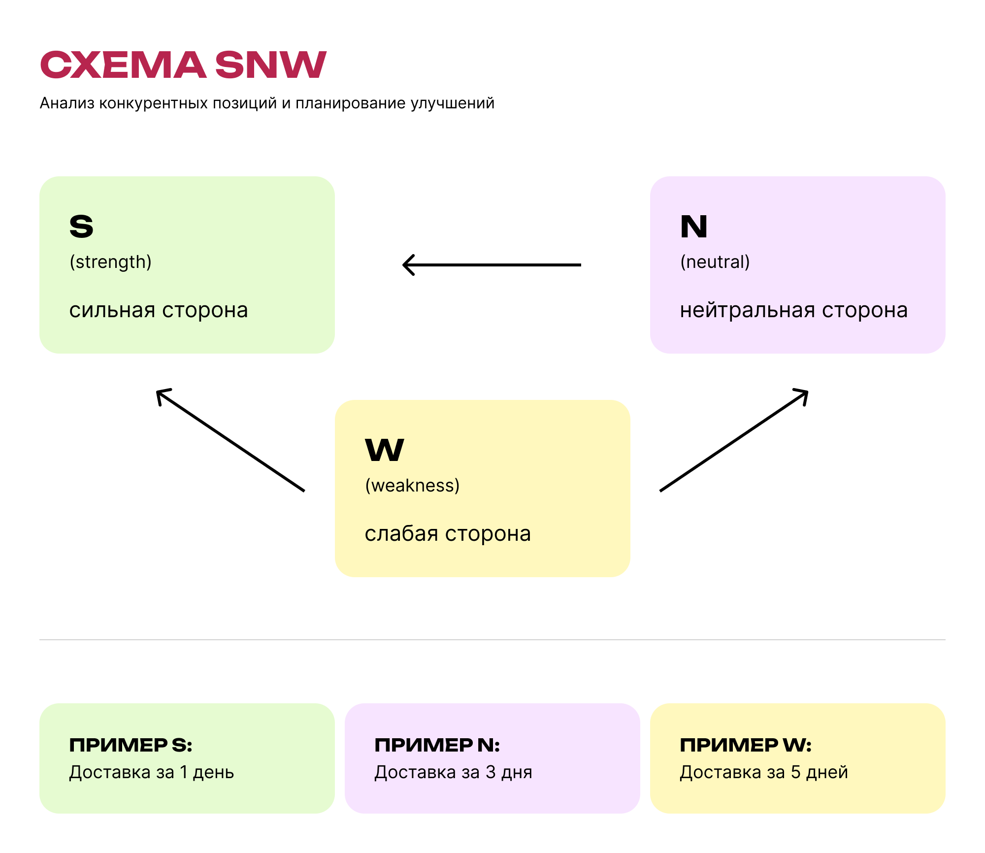 Слабая функция может стать сразу сильной, ей не обязательно нужно сначала становиться нейтральной